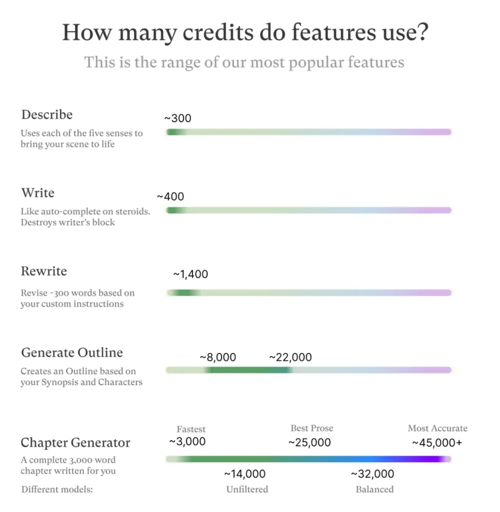 How SudoWrite Credits Work